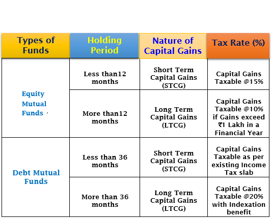 taxation-on-mutual-fund-investments-simplified-finucation